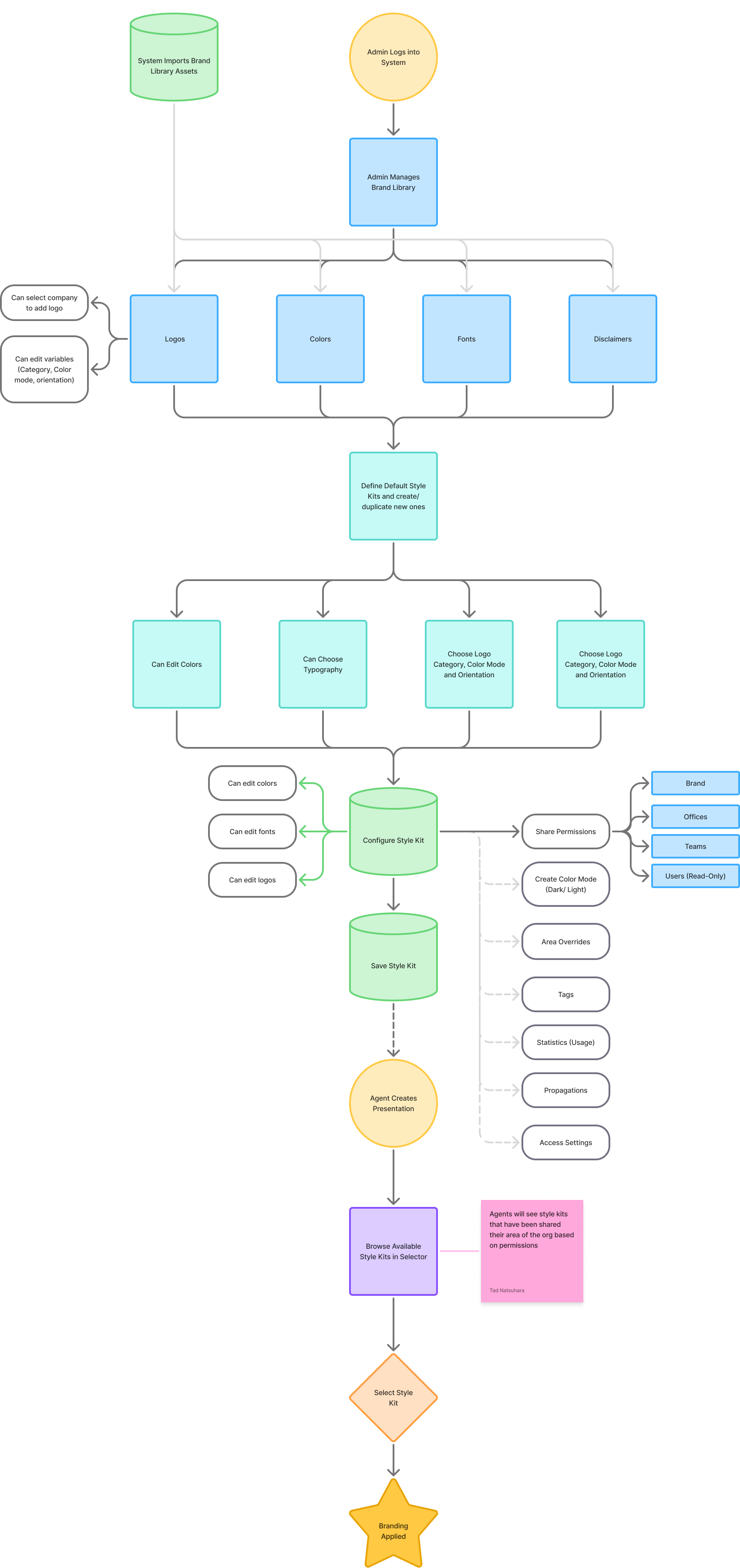 High-level brand governance flow: brand settings cascade from admin through the Brand Library and Style Kits down to agents, with inheritance, overrides, and permissions at each level